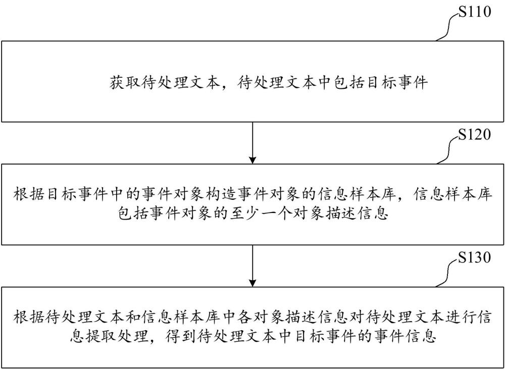 信息提取方法、电子设备及计算机可读存储介质与流程