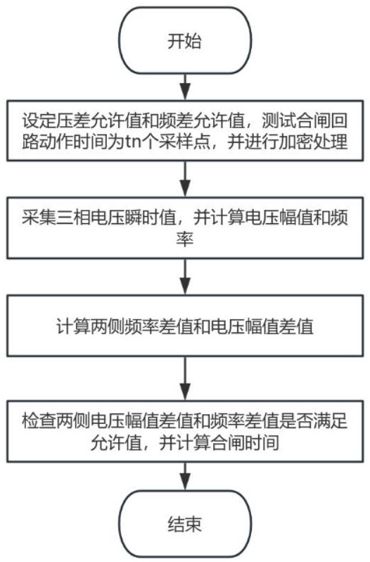 同期合闸脉冲时刻计算方法、系统、存储介质及设备与流程