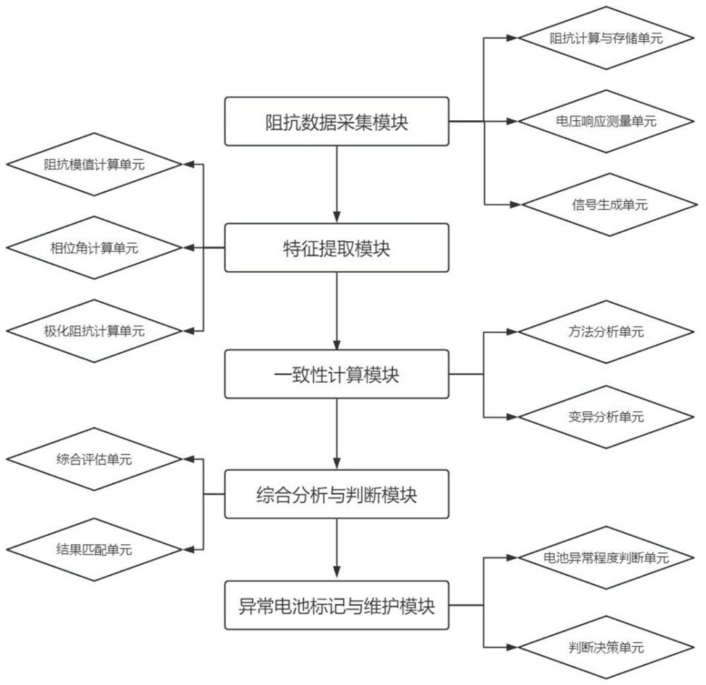 一种动力电池阻抗谱检测方法及系统与流程