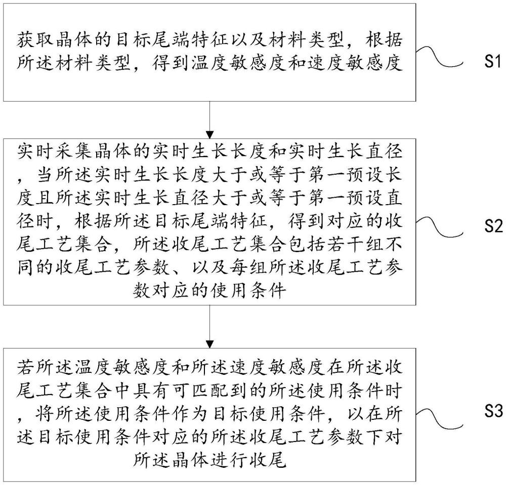 一种直拉式晶体生长炉自动控制方法、系统、设备及介质与流程