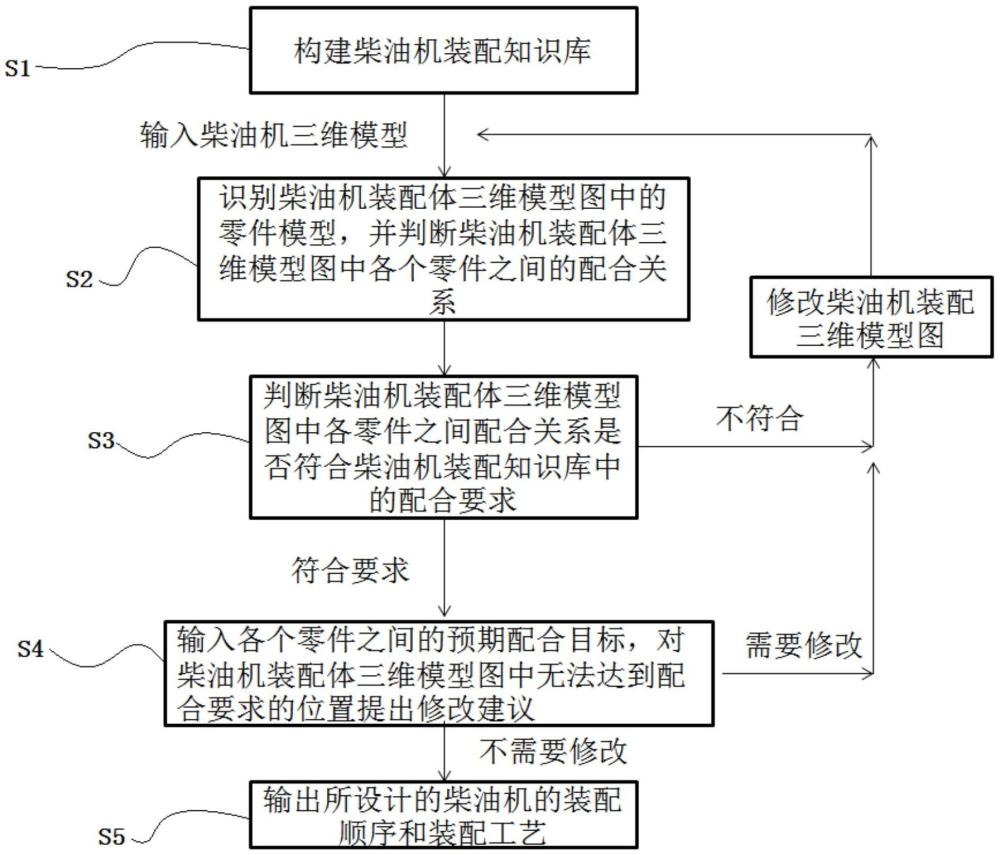 一种基于柴油机三维建模的装配工艺审查的方法与流程