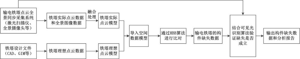 基于多源数据的输电铁塔构件缺失自动化检测方法及系统与流程