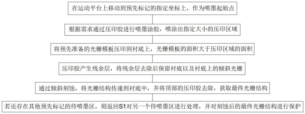 一种基于喷墨纳米压印的多结构倾斜光栅阵列的制备方法与流程