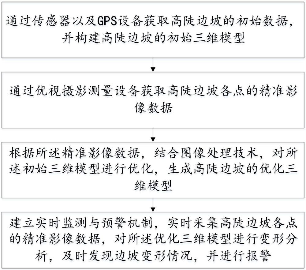 一种基于优视摄影测量的高陡边坡灾害监测方法及系统与流程