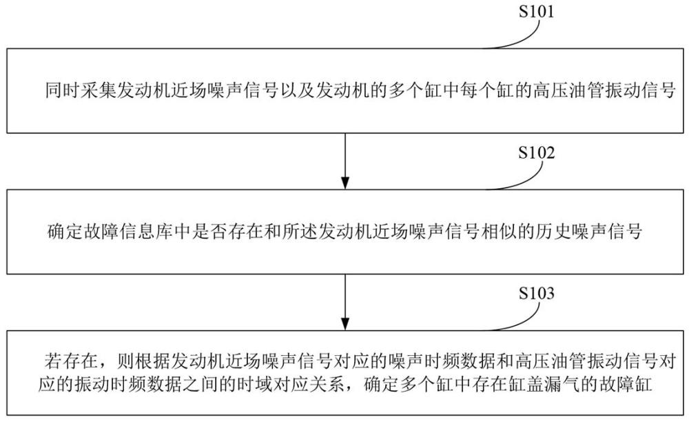 一种发动机缸盖漏气故障定位方法、装置、设备和计算机可读介质与流程