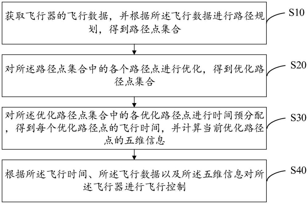 飞行器航线规划方法、装置、设备及存储介质与流程