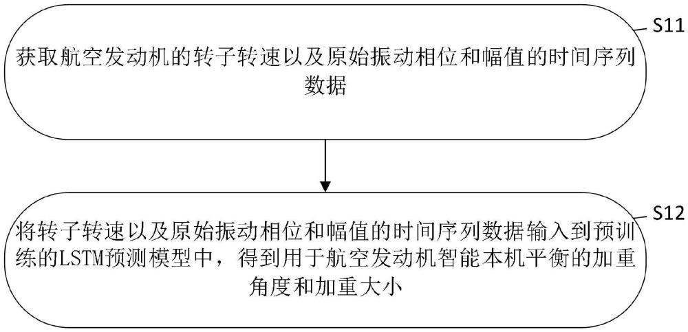 一种基于LSTM的航空发动机智能本机平衡方法和相关装置