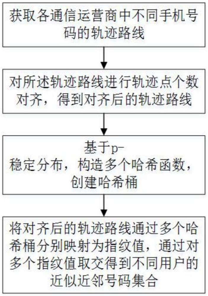 一种基于在线局部敏感哈希算法的一人多号识别方法与流程