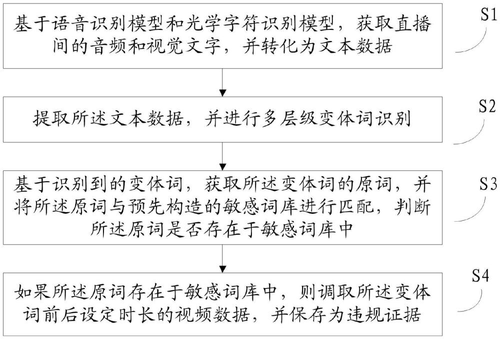 基于变体词识别的直播违规行为检测方法、装置及设备与流程