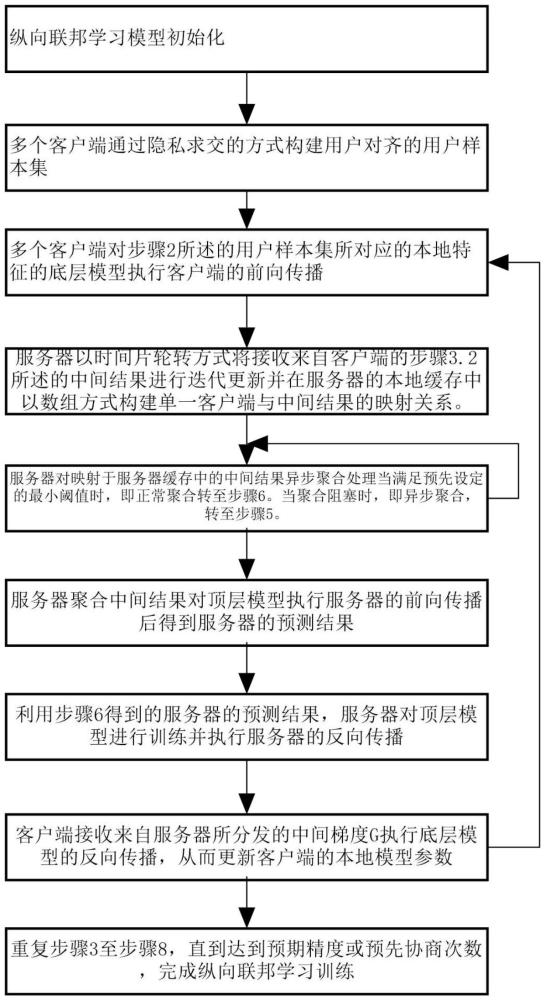 一种纵向联邦学习隐私保护方法