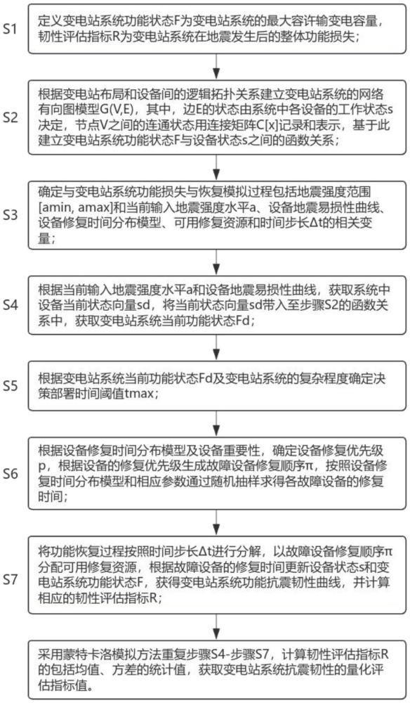 基于数据分析的变电站抗震韧性确定方法及系统与流程