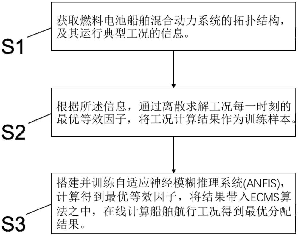 基于自适应神经模糊推理燃料电池船舶能量管理策略的方法