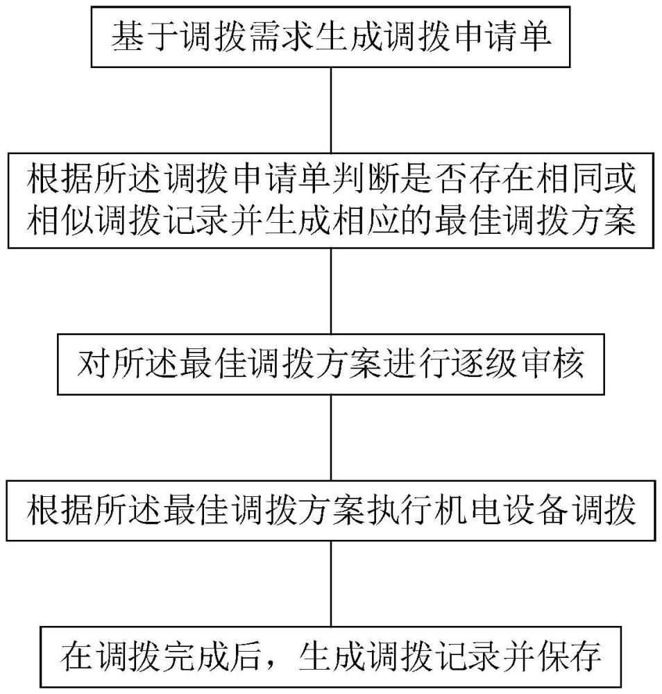 一种基于调拨优先级的机电设备调拨方法和系统与流程