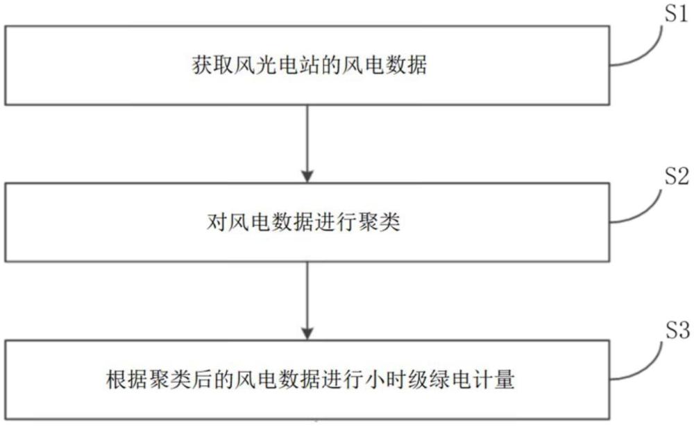 风光电站的小时级绿电计量方法和装置、系统、存储介质与流程