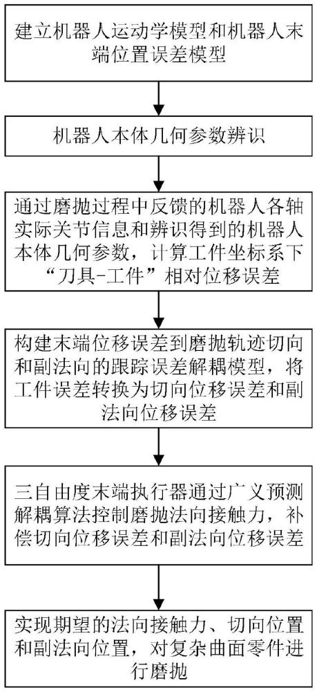 一种“机器人-末端执行器”双级协同的高精度力位控制方法、系统及终端