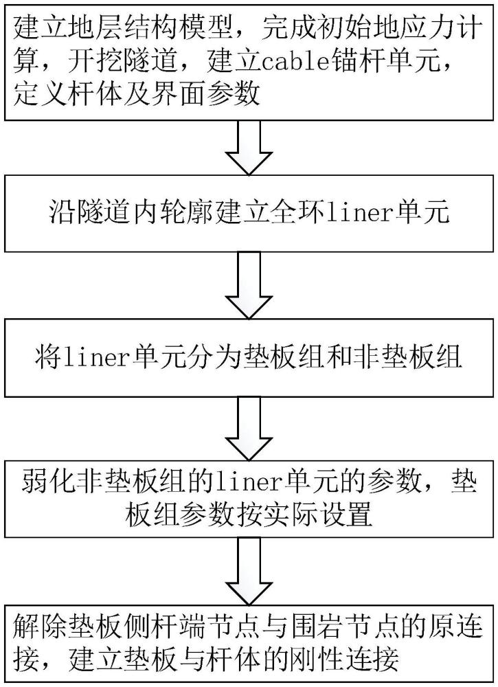 一种隧道中锚杆垫板的模拟方法与流程