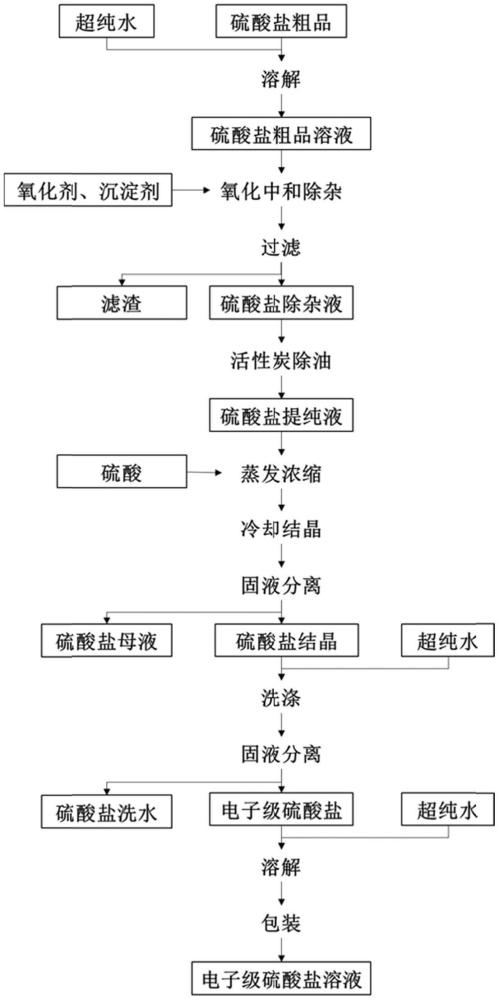 一种电子级硫酸铜及其提纯方法和应用与流程