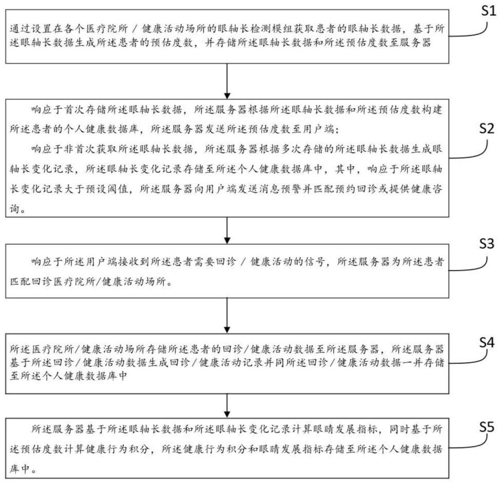 一种眼睛健康监测与媒合方法和系统与流程