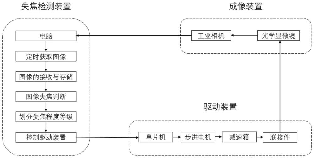 一种光学显微镜自动对焦系统