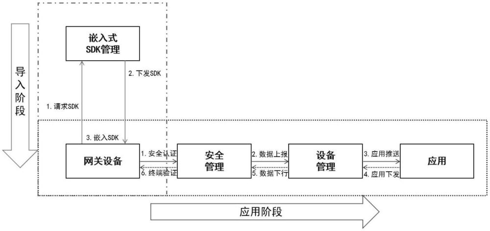 一种基于MQTTS协议的嵌入式安全SDK物联网网关方法与流程