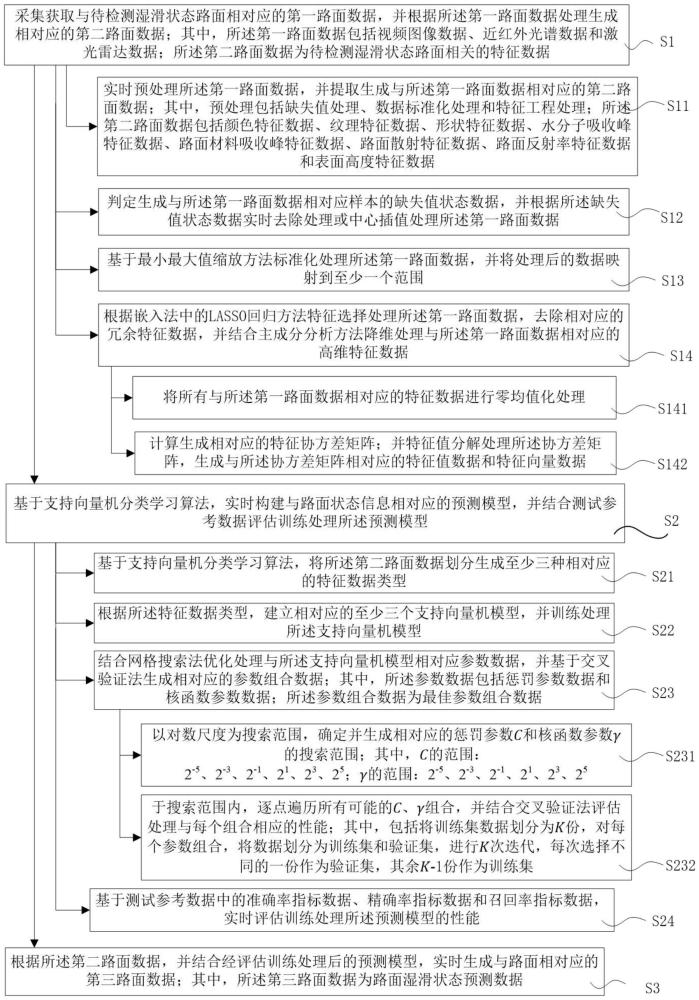 一种基于机器学习的路面湿滑状态检测方法、系统及平台与流程