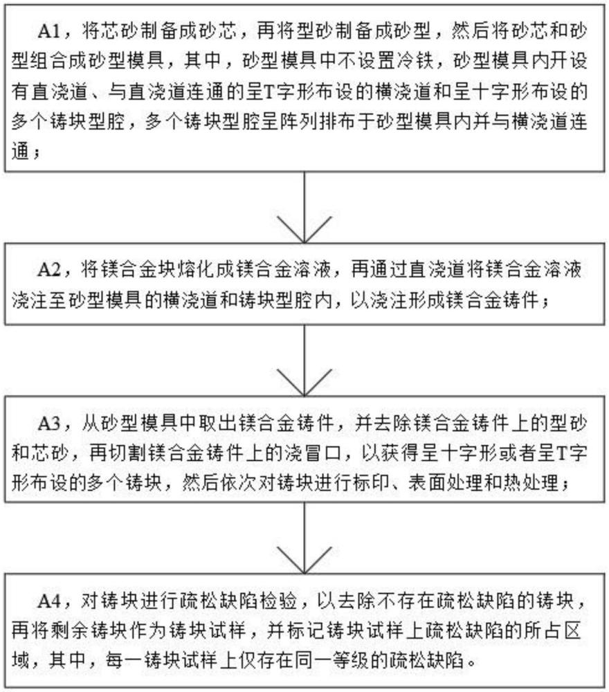 主减速器机匣疏松缺陷试样的制造方法及测试评估方法与流程