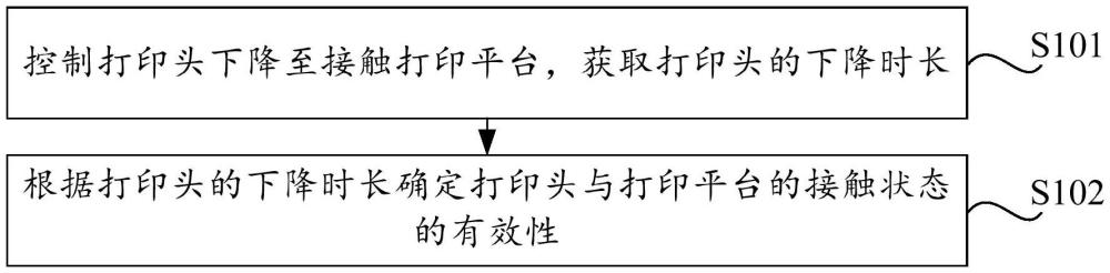 打印控制方法、3D打印设备和可读存储介质与流程