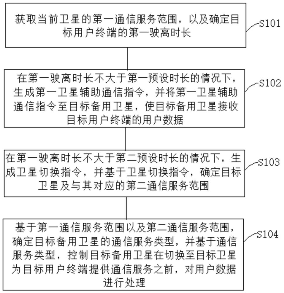 低轨卫星的数据通信方法、装置、电子设备及存储介质与流程