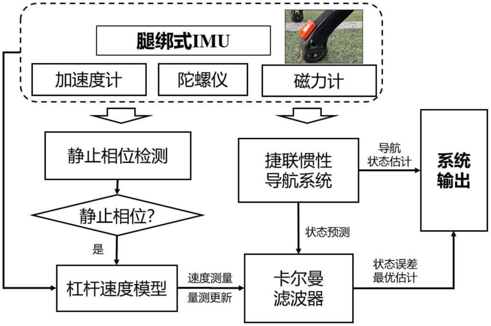 一种机器人的惯性定位方法及系统