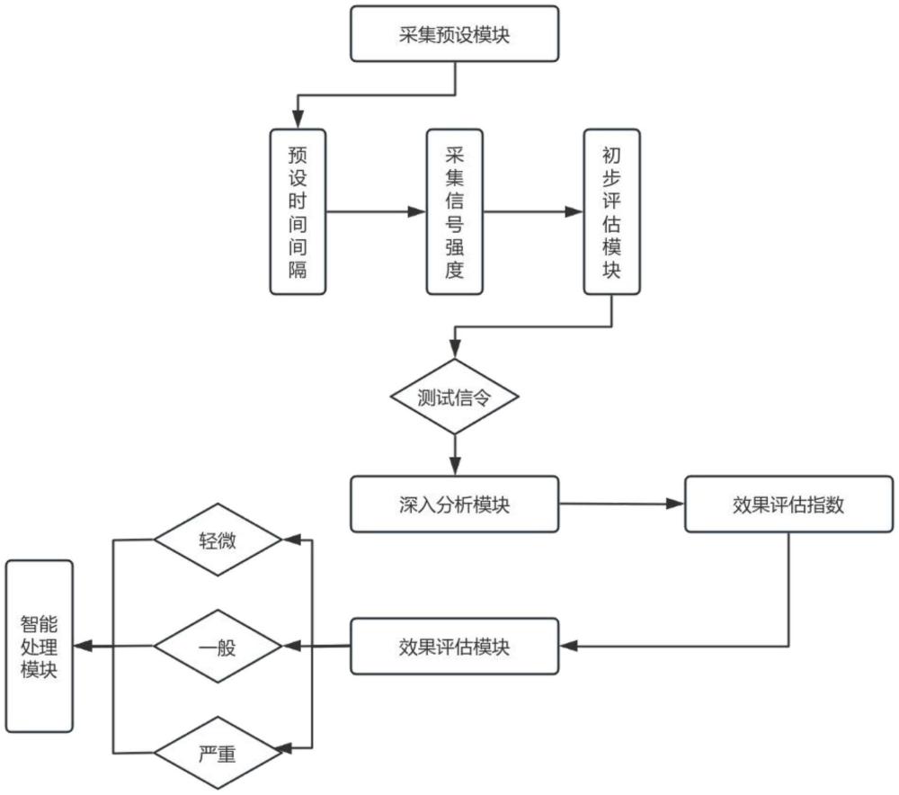 一种基于大数据的电力通讯效果评估系统的制作方法