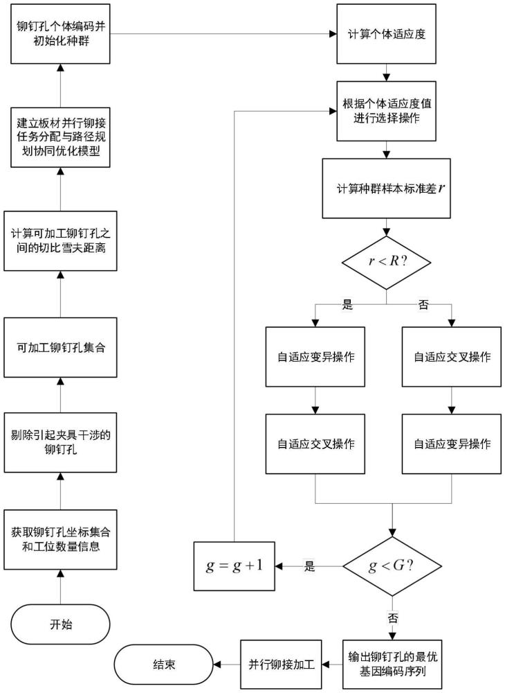 一种板材并行铆接任务分配与路径规划协同优化方法与流程