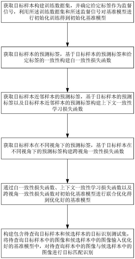 一种基于多重一致性感知的目标识别方法及识别系统