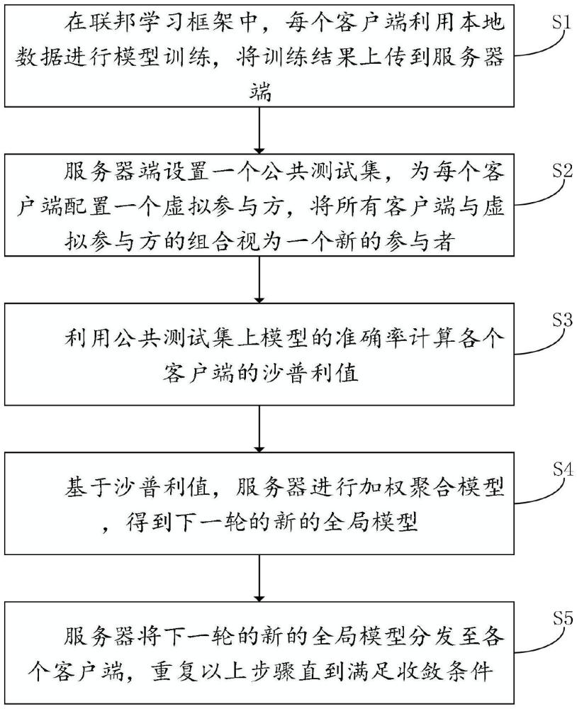 一种基于沙普利值聚合的联邦学习方法与流程