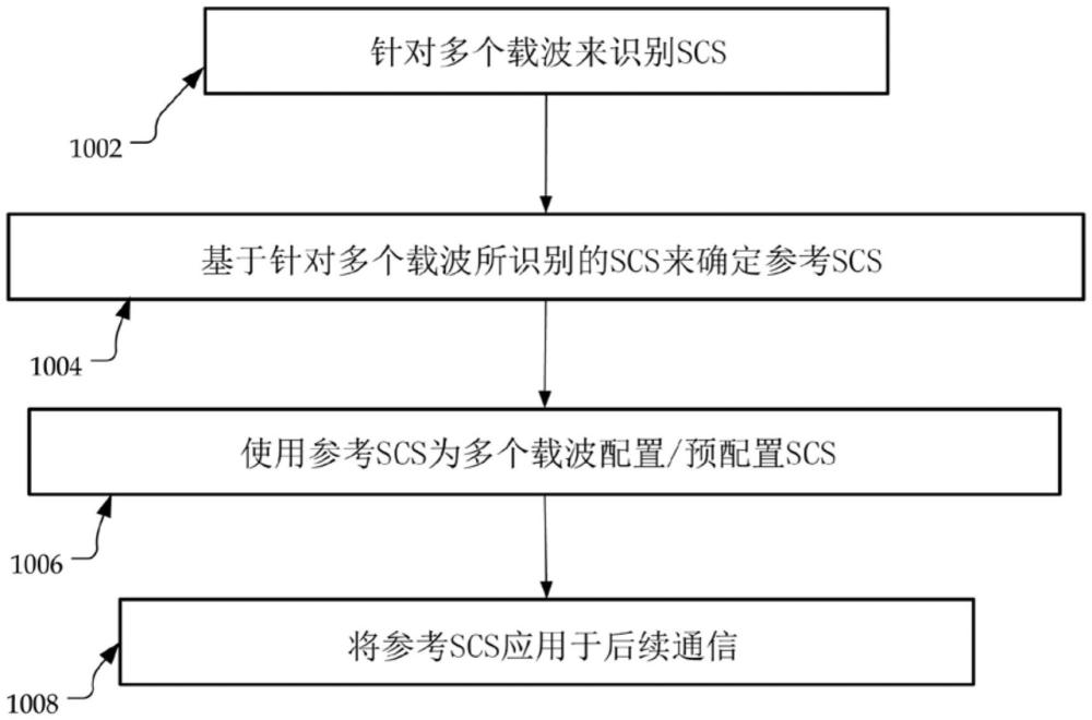 侧链路通信中的子载波间隔配置的制作方法