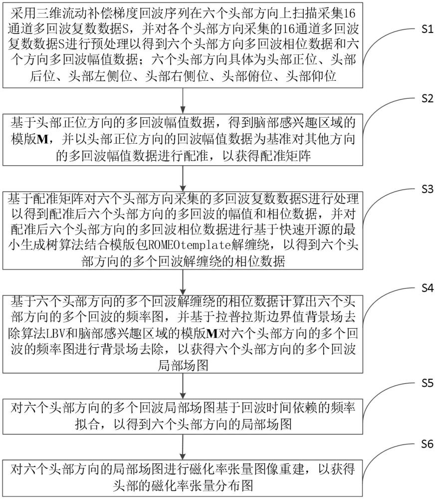 分离了微观结构相关频移的磁化率张量成像方法及系统与流程