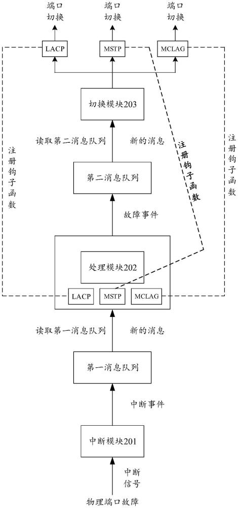 网络设备的端口切换方法、装置、设备及介质与流程