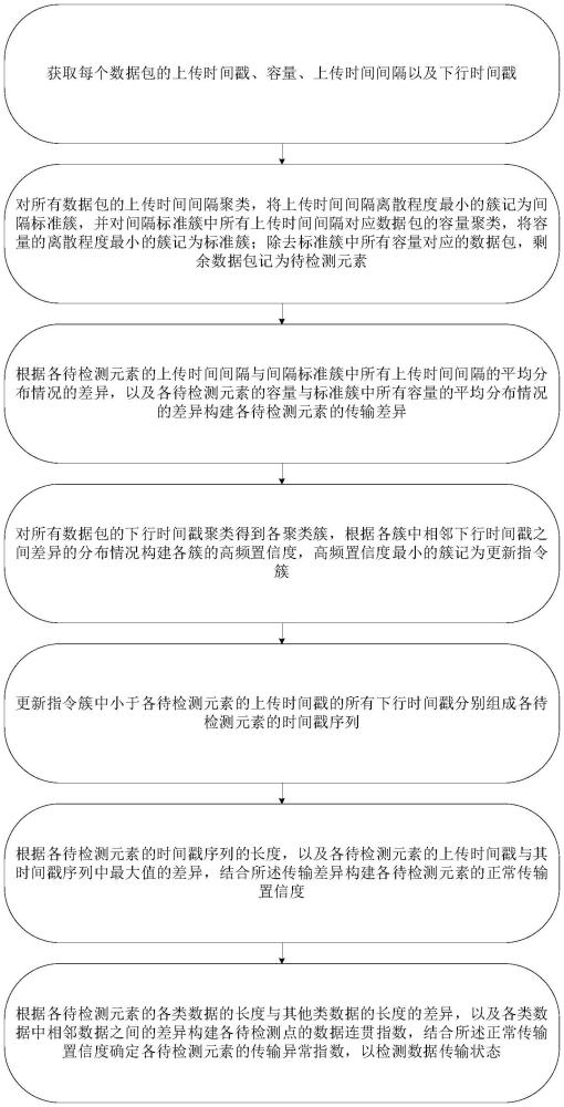 一种基于大数据分析的传输异常感知方法及系统与流程