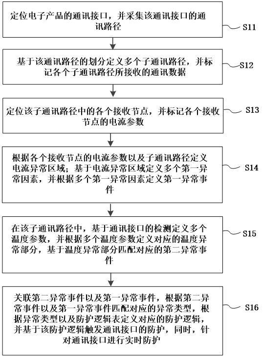 一种电子产品的通讯接口的防护方法、系统及电路与流程