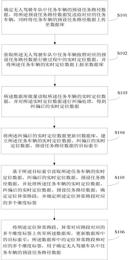 一种码头无人驾驶车队的定位数据处理方法与流程