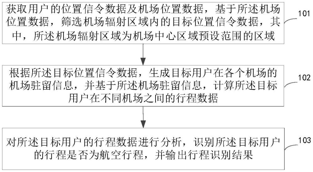 航空用户行程识别的方法及装置、电子设备和存储介质与流程