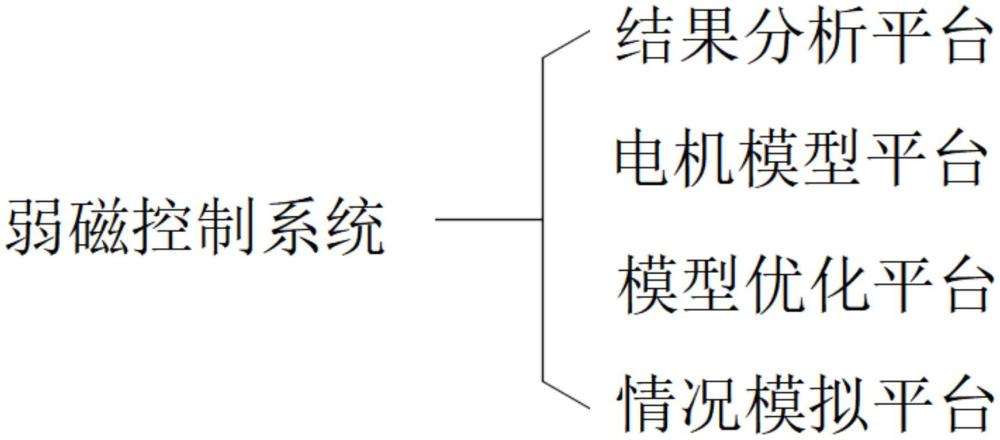 一种基于电压外环的负直轴电流补偿弱磁控制系统