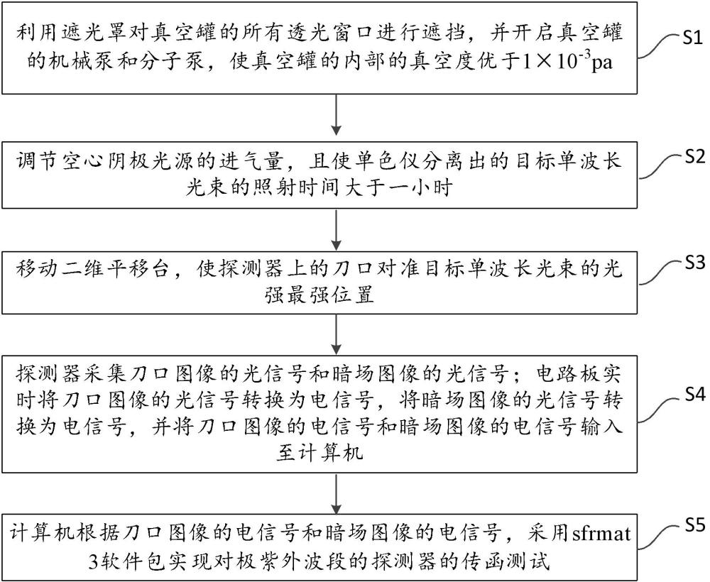 用于极紫外波段探测器的传函测试装置及方法