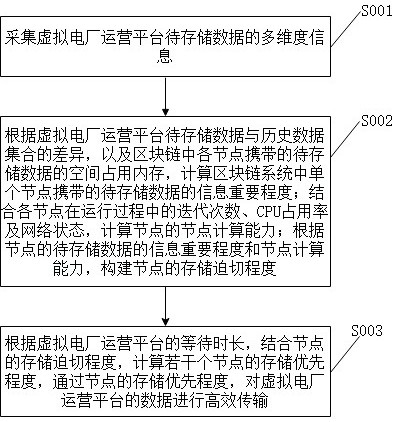 基于区块链的智慧虚拟电厂运营平台数据可靠传输方法与流程