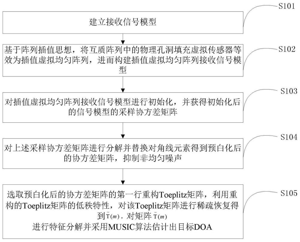 一种基于噪声抑制的相干信号去相干方法