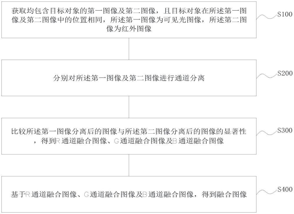 基于最大显著性的可见光和红外图像融合方法及装置与流程