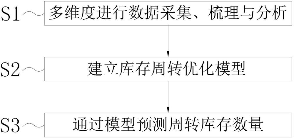 一种电力物资周转库存预测方法与流程