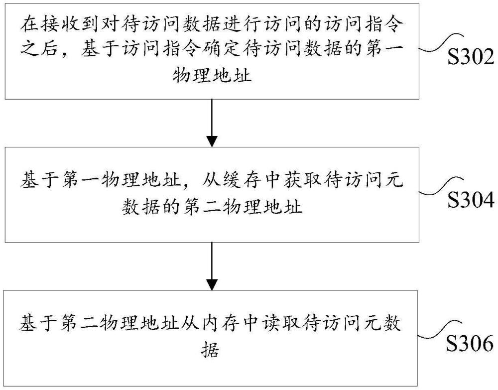 数据访问方法、装置、处理器、片上系统以及电子设备与流程