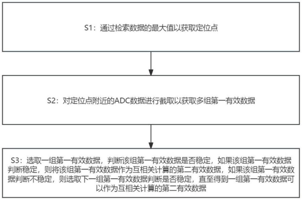 一种截取ADC有效数据的方法及装置与流程