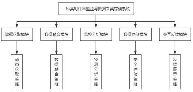 一种实时评审监控与数据采集存储系统及方法与流程