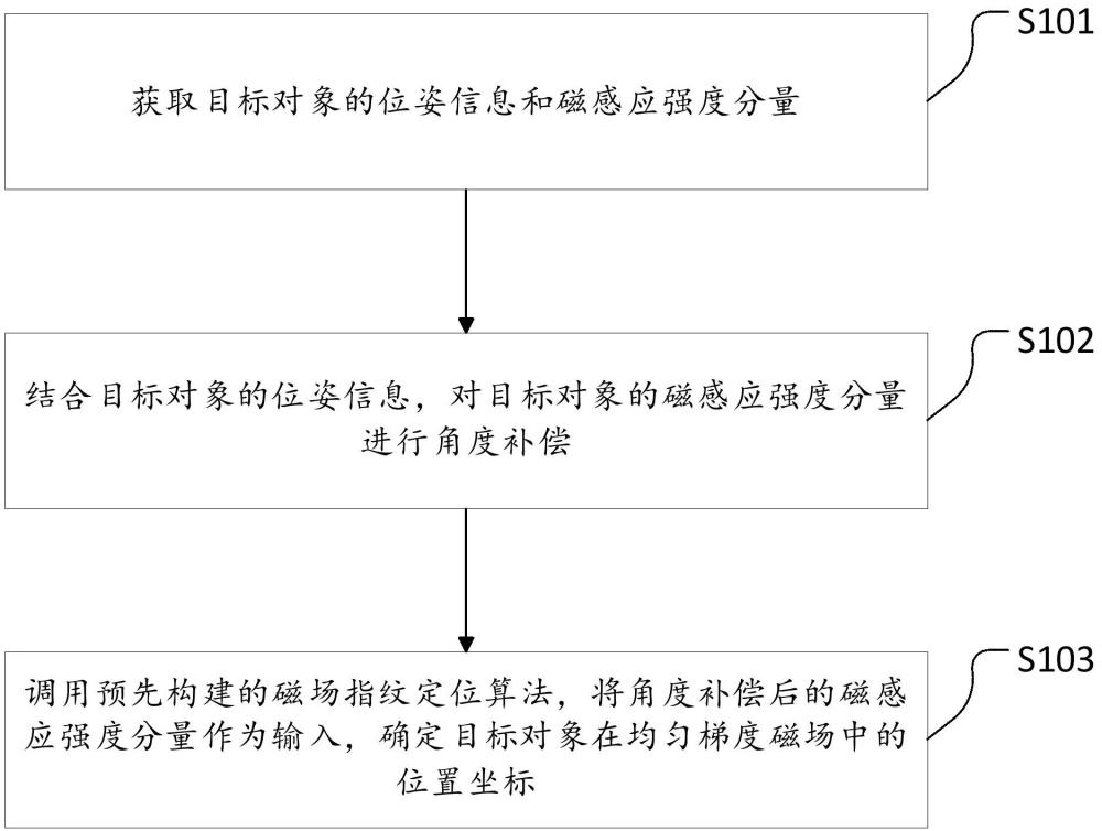 一种电磁空间定位方法、装置、设备及存储介质